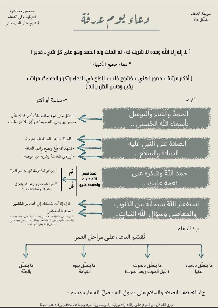 لمن خشي أن يضيع عليه الوقت 
هنا خريطة مُبسطة علّها تُعينك .
 #يوم_الترويه
#لك_أجرهم 
#يوم_عرفه 
#عشر_ذي_الحجة