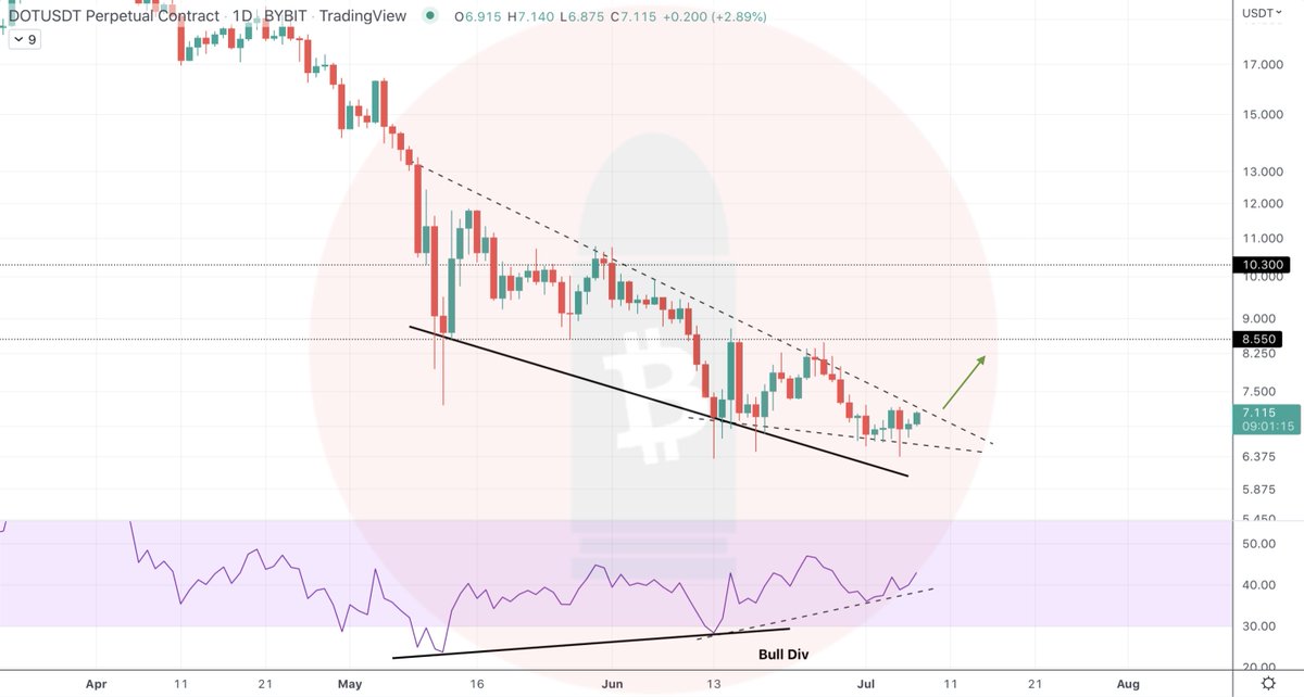 CryptoBullet1's tweet image. $DOT looks bullish 📈

🎯 Targets $8.5 &amp;amp; $10.3

#Polkadot