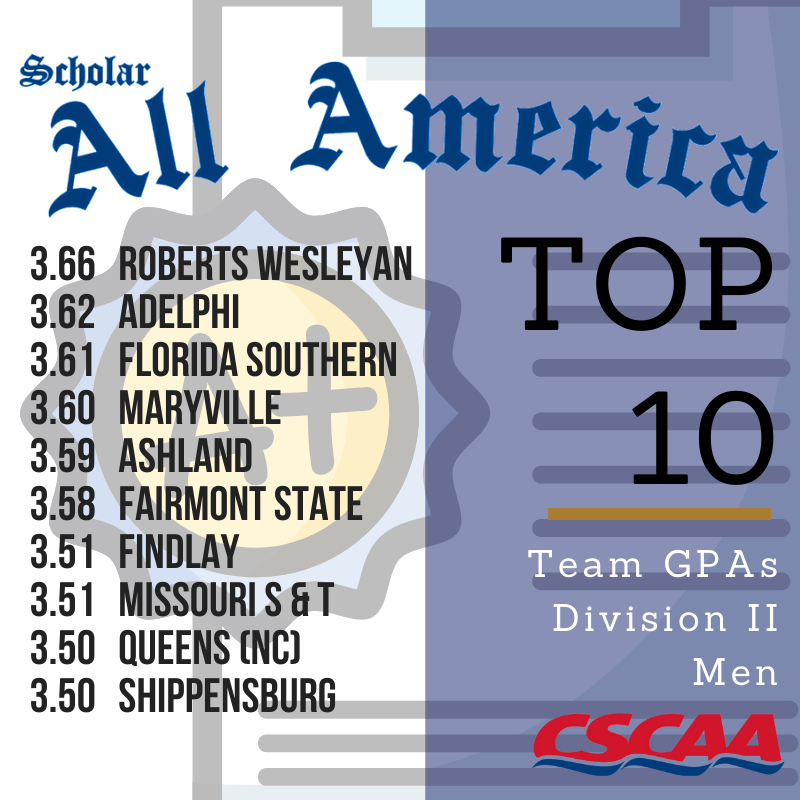 Shout out to your Top 10 DII Men's Scholar All-America Teams! ow.ly/mFr250JP9W4
@RWCREDHAWKS
<a href="/AdelphiSwimDive/">AU Swimming & Diving</a>
<a href="/FSC_Swimming/">FSC Swimming</a>
<a href="/MUswimdive/">MaryvilleSwimandDive</a>
<a href="/ashlandeagles_/">Ashland University Athletics</a>
<a href="/fsfalcons/">Fairmont State Athletics</a>
<a href="/UFOilerswimdive/">UF Swimming & Diving</a>
<a href="/Miners_SWIM/">S&T Swimming</a>
@QueensSwimming
@shippensburguniv