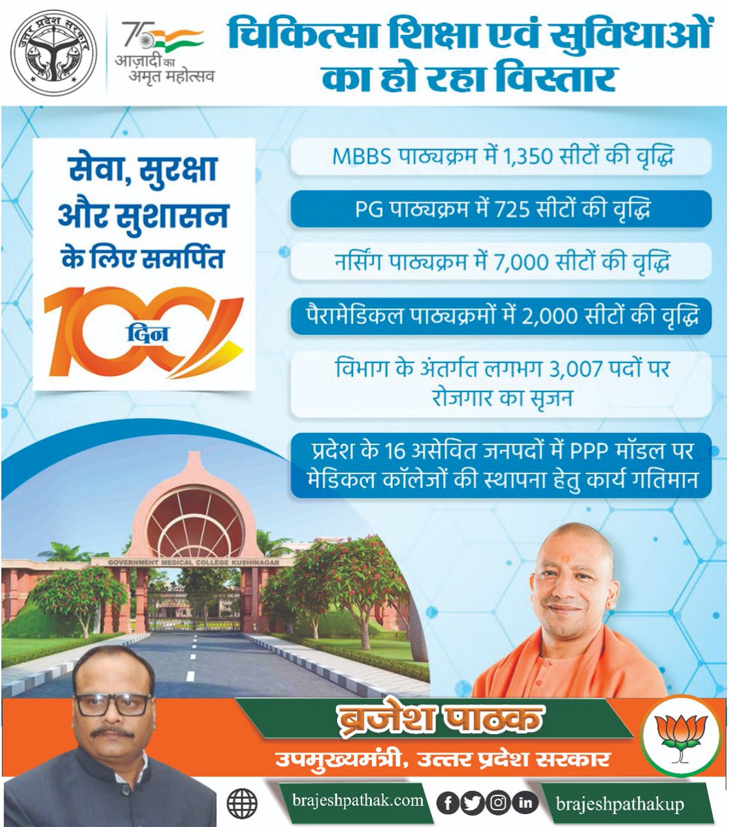 प्रदेश में चिकित्सा शिक्षा व सुविधाओं के विस्तार हेतु विगत 100 दिन में MBBS पाठ्यक्रम में 1,350 सीटों की वृद्धि, PG पाठ्यक्रम में 725 सीटों की वृद्धि, नर्सिंग पाठ्यक्रम में 7,000 सीटों की वृद्धि एवं पैरामेडिकल पाठ्यक्रमों में 2,000 सीटों की वृद्धि की गई।

#योगीसरकार2_के_100दिन