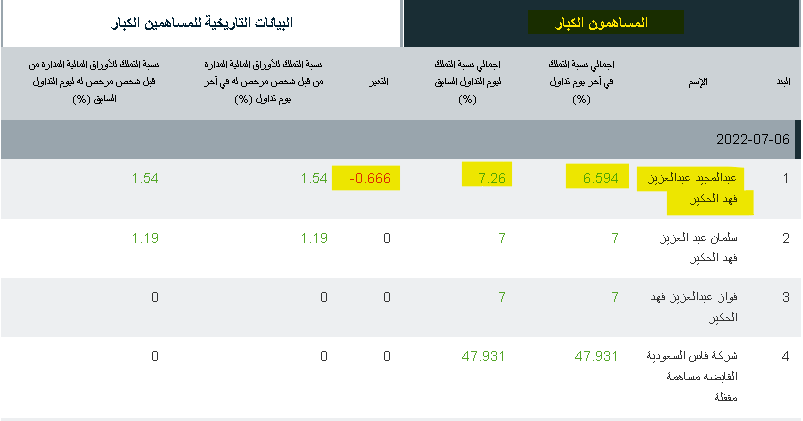 THEWOLFOFTASI's tweet photo. بماذا يفسر أن يبيع أحد كبار ملاك الشركة ومن مؤسسيها جزء من ملكيته في الشركة (عند ادنى مستوى لها في 13 عام) ؟

ولماذا لم يتخارج عند مستويات أعلى من هذه المستويات ؟

 🎙️ https://t.co/ctm3e6T7iV