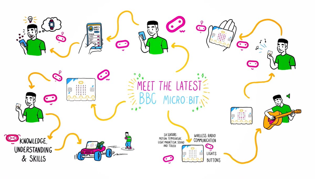 IngenIOs_Corp's tweet photo. Buen día para todos. #ingenios y #microbit les invita a ser parte de la comunidad de investigadores y programadores en la ciencia. A ser creadores tecnológicos. Consulta con nosotros como empezar con #MicrobitV2
https://t.co/cevsU4bIDv https://t.co/mvTtjpaSjF