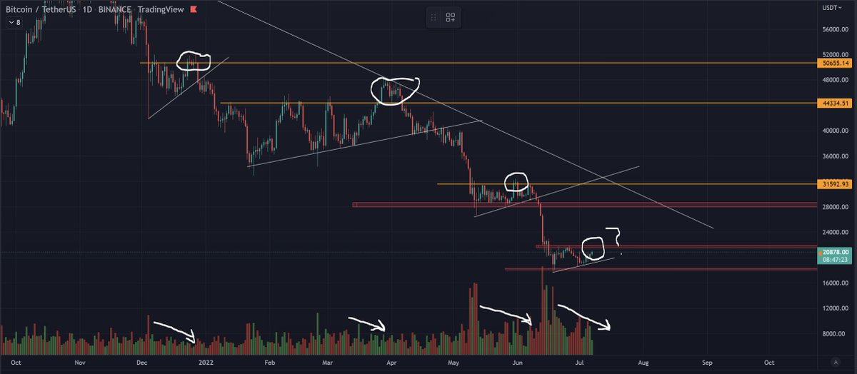 Roman_Trading's tweet photo. $BTC 1D

Many are becoming euphoric &amp; bullish as we have repeated similar candle patterns for the last 8 months.

Volume decreasing in a range is consolidation for continuation of trend.

Not to mention thousands of inflows to exchanges before each top.

#bitcoin #cryptocurrency https://t.co/CClhwjqeTV
