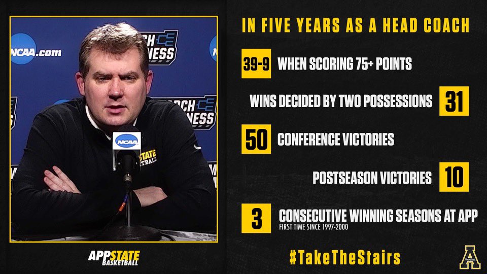 AppStateMBB's tweet photo. Our Head Ball Coach! 👏

⚫️ 9 All-Conference Players in 5️⃣ years 
⚪️ National and Mid-Major COY Finalist 
🏆 2021 NCAA Tournament appearance 
🟡 1 of 25 coaches all time to take 2 schools to the post-season in first 2 years
📚 100% graduation rate

⬇️ plus more! 

#TakeTheStairs https://t.co/4DSpaxVzrZ