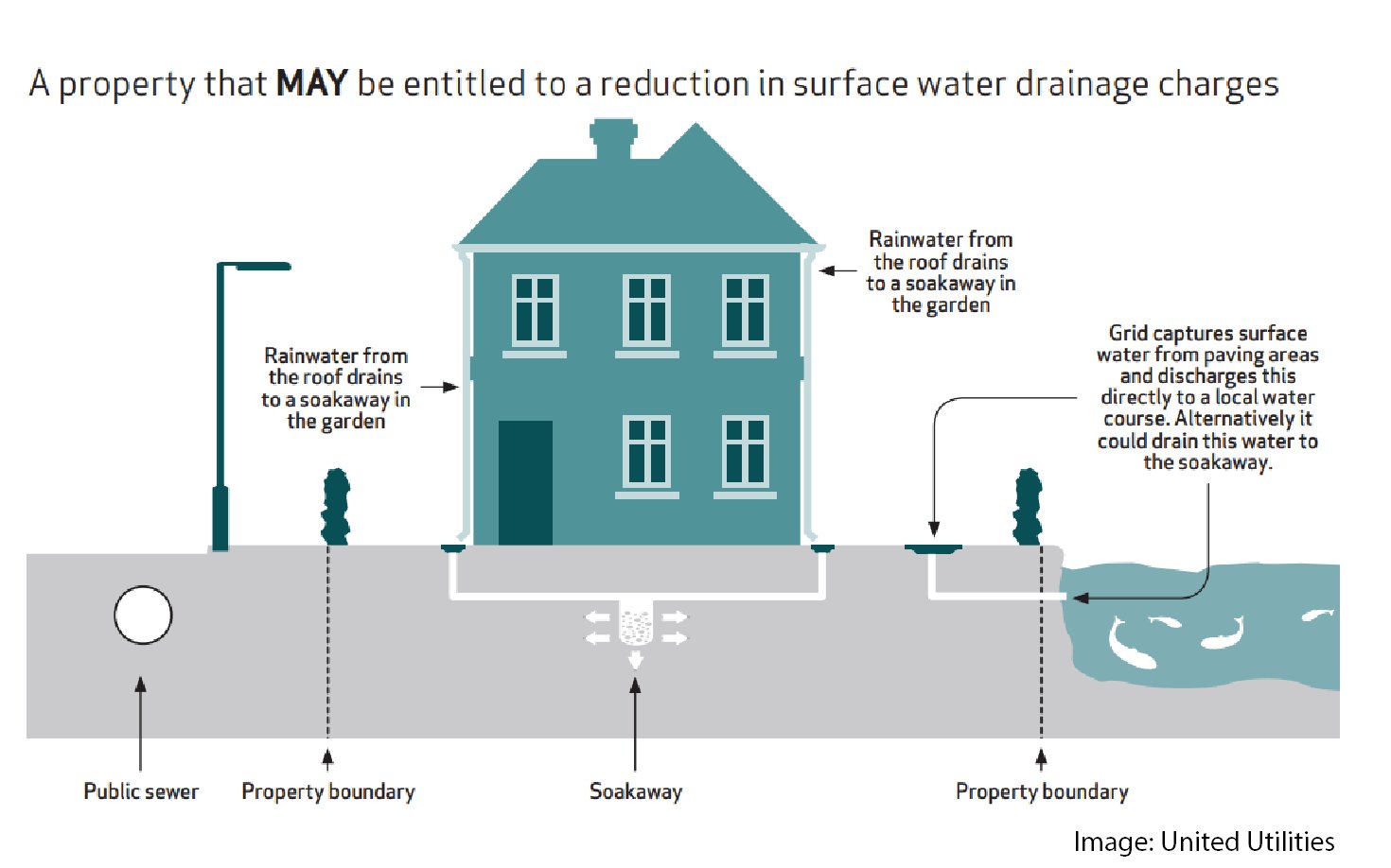 The Flood Hub on Twitter "DYK the average roof collects about 90,000