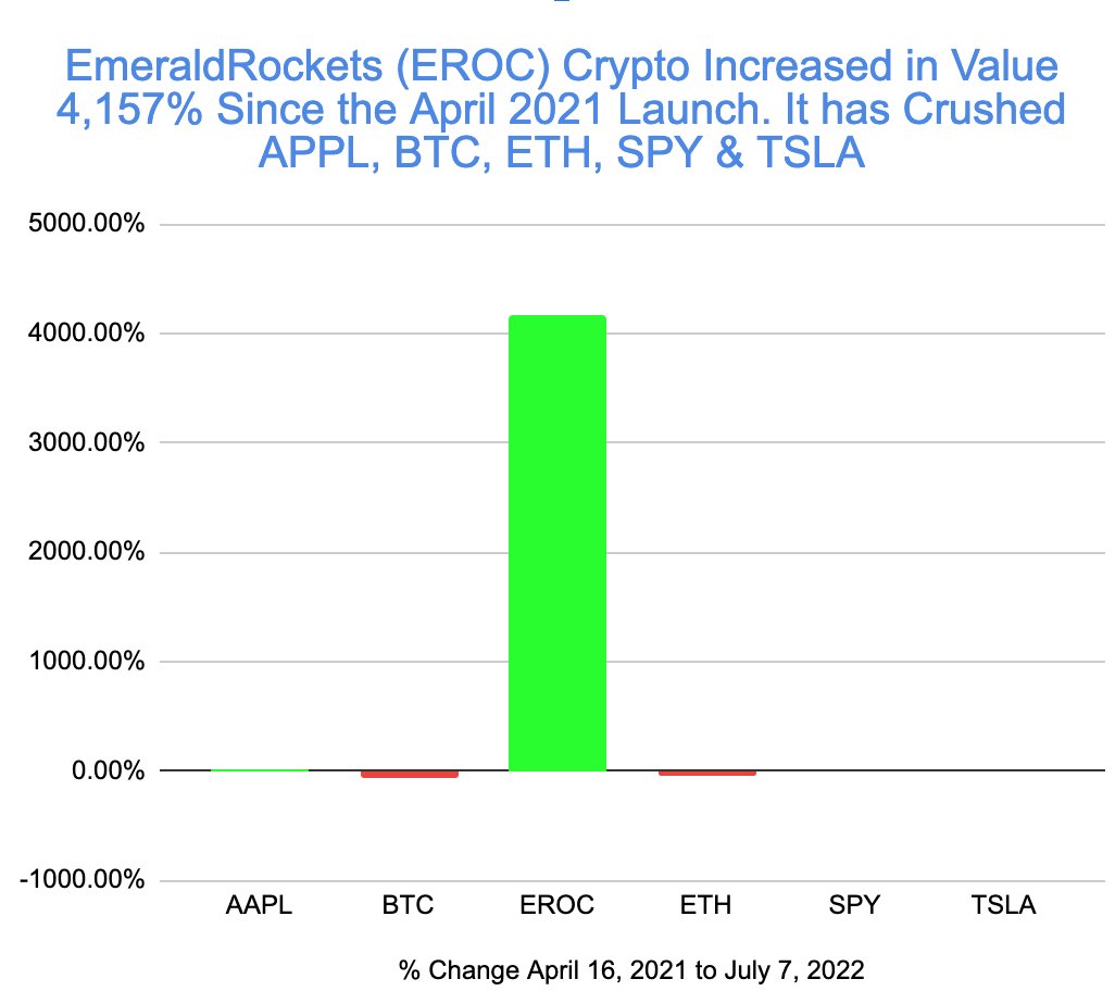 Emerald_Rockets's tweet photo. EmeraldRockets ($EROC) Crypto Increased in Value 4,157% Since the April 2021 Launch. It has Crushed $APPL, $BTC, $ETH, $SPY &amp; $TSLA. #altcoin #cryptocurrencies https://t.co/Ym33najk1l