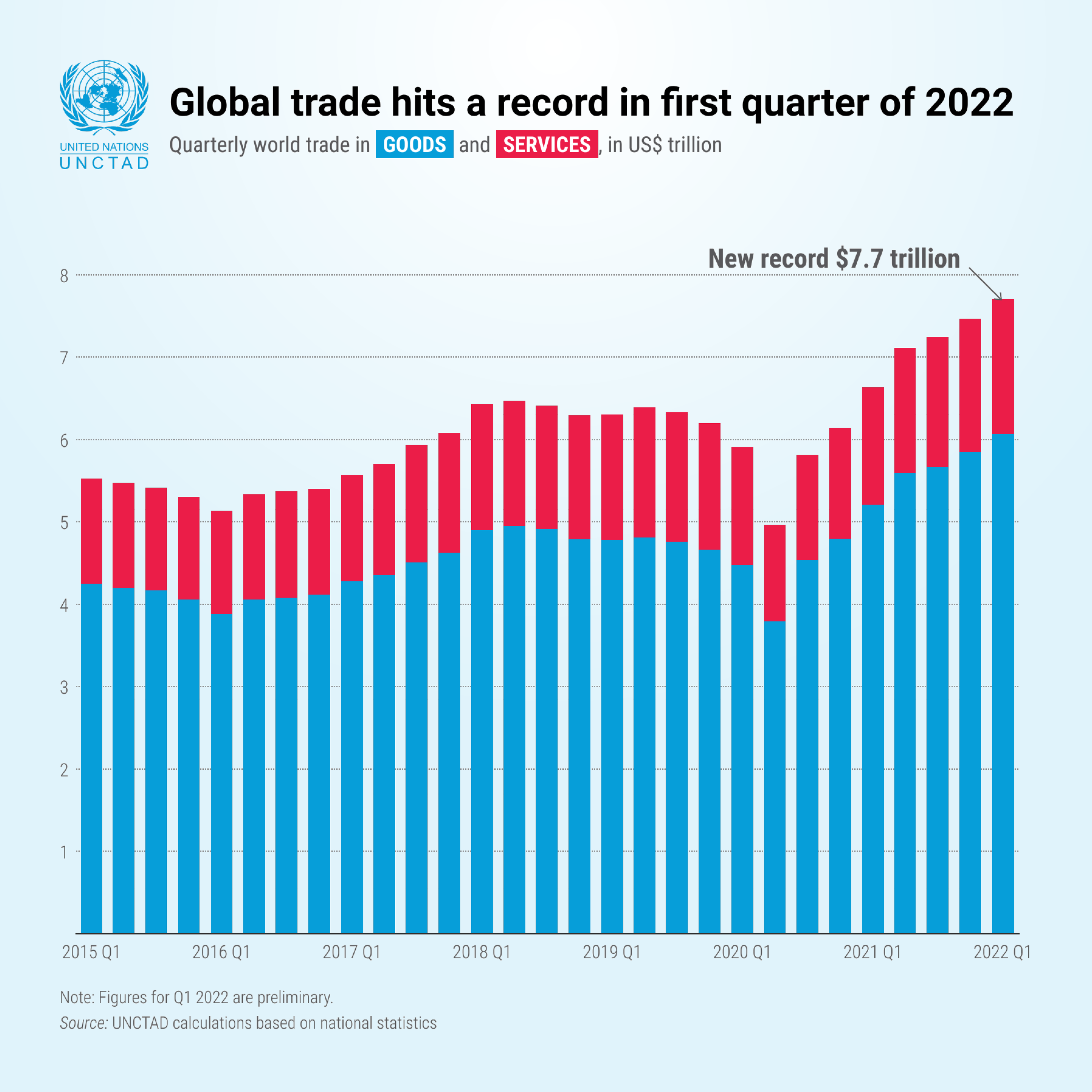 UNCTAD, the UN trade & development body on Twitter "Global trade hit a