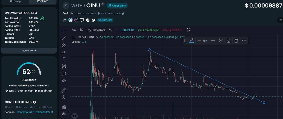 celsius_inu's tweet photo. Today marks 1 week old for $CINU
Thank you guys for still being here and supporting. Looking at the shart we have  broken the downward trend, made a bottom and are building up LFG
@chirocrypto @crypto_bitlord7 @cryptoskullx @CryptoMatt87 @0xFitz @iambroots @ey_pablo https://t.co/MjzdRzXkTp