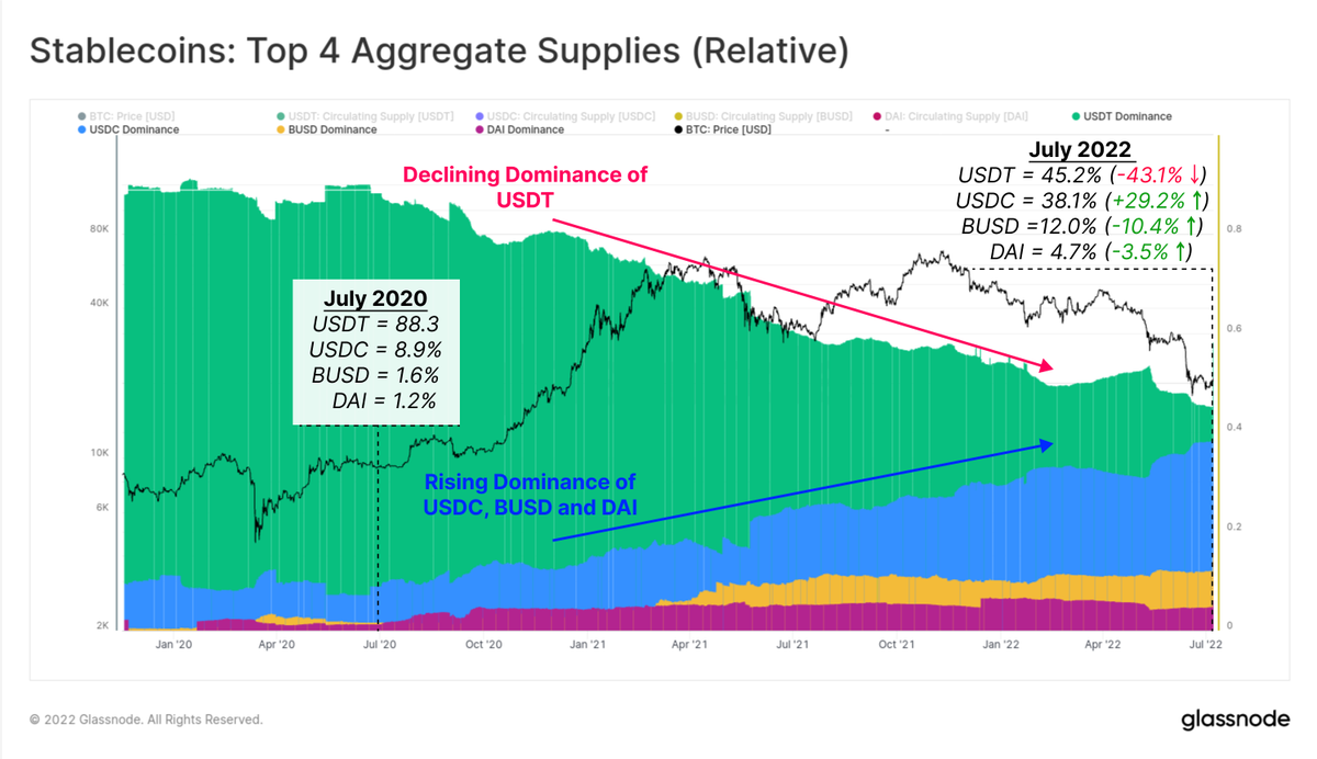glassnode's tweet photo. Over the last two years, the dominance of #Tether has been in macro decline.

$USDT has fallen from 88.3% of the stablecoin market, to 45.2% today, now less than half of the market.

$USDC dominance has grown 4.2x,  $BUSD by 7.5x, and $DAI by 3.9x over the same 2y timeframe. https://t.co/g7NqkIKtp8