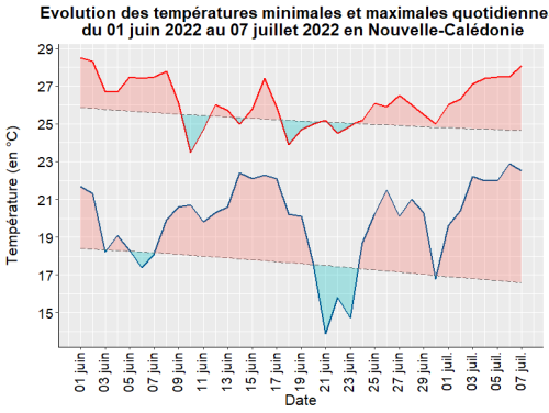 Chaleur record en #NouvelleCalédonie, en pleine saison fraîche. 
34.0°C à la station du Faubourg Blanchot à Nouméa, soit un record mensuel de chaleur. L'ancien record n'était que de 30.9°C en juillet 2020 ! 
Plusieurs autres records dont 32.6°C à La Tontouta.
Img MétéoFrance NC 