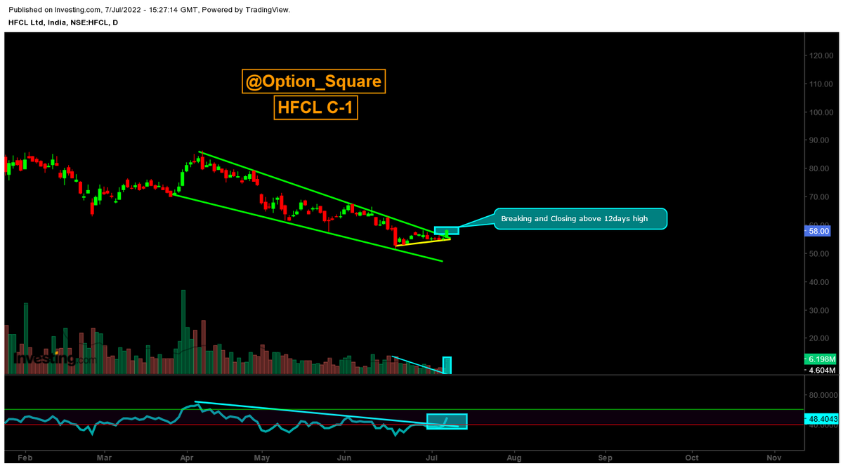 option_square's tweet photo. 📊Here we Present Series of chart :
✅Name : #HFCL
✅T/F : Daily
✅Chart : 1
❤️Like and Share if you find it useful
#stocks
#Chartseries
@option_square https://t.co/XBUmxoFFV4