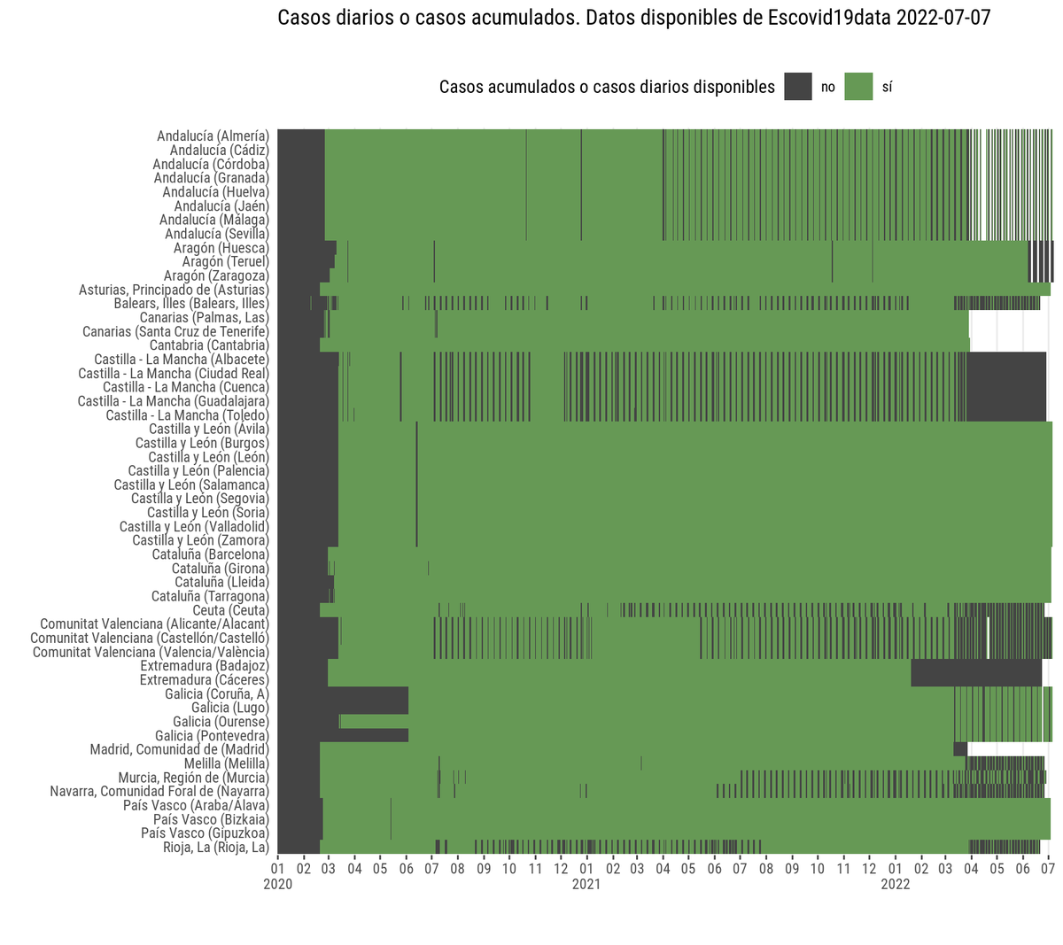 ---
Nota al pie. En varias CCAA ya no tenemos datos.
Solamente las que tienen sistemas integrados de datos abiertos (Asturias, Cataluña, CyL, País Vasco) tenemos un continuo de datos disponible "verde" por provinicias.
lab.montera34.com/covid19-r/repo…