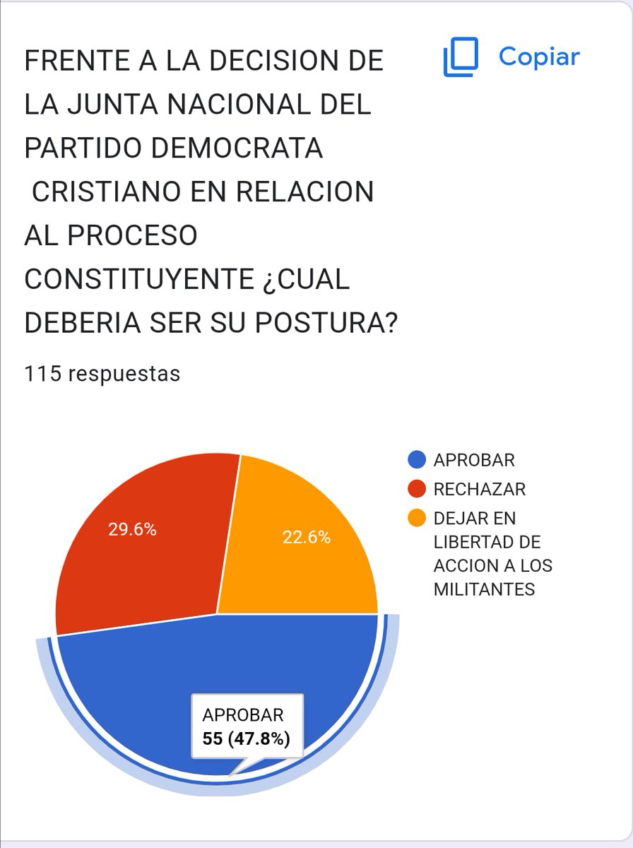 alvarez1968's tweet photo. Votacion DC  OSORNO https://t.co/lQ814Wv8Xo