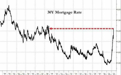 Bitcoin's tweet photo. The 30 year mortgage rate is more than double the 2.65% rate which prevailed just 18 months ago in January 2021 and at the highest level since the tail end of the Great Financial Crisis in 2009. https://t.co/JDmu9PpJp9