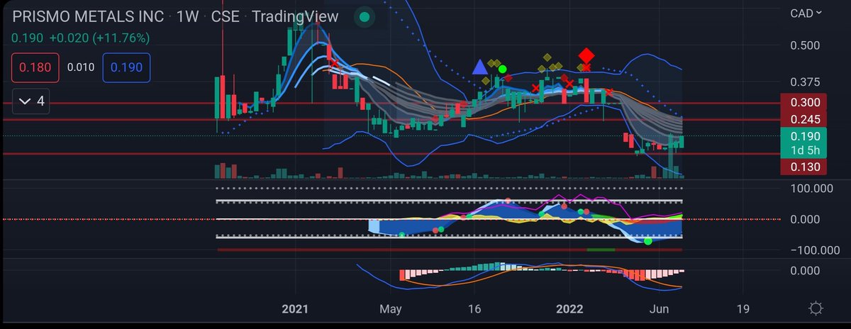 TITAN_TradingCA's tweet photo. $PRIZ.c getting strong volume, buy signals popping up on daily/ weekly 

Insiders successfully raised capital through warrant exercise and have put that back into drilling at their Verdes property 📈

Tight SS, bottom is in

#LoadZone https://t.co/VDsVh0g8YS