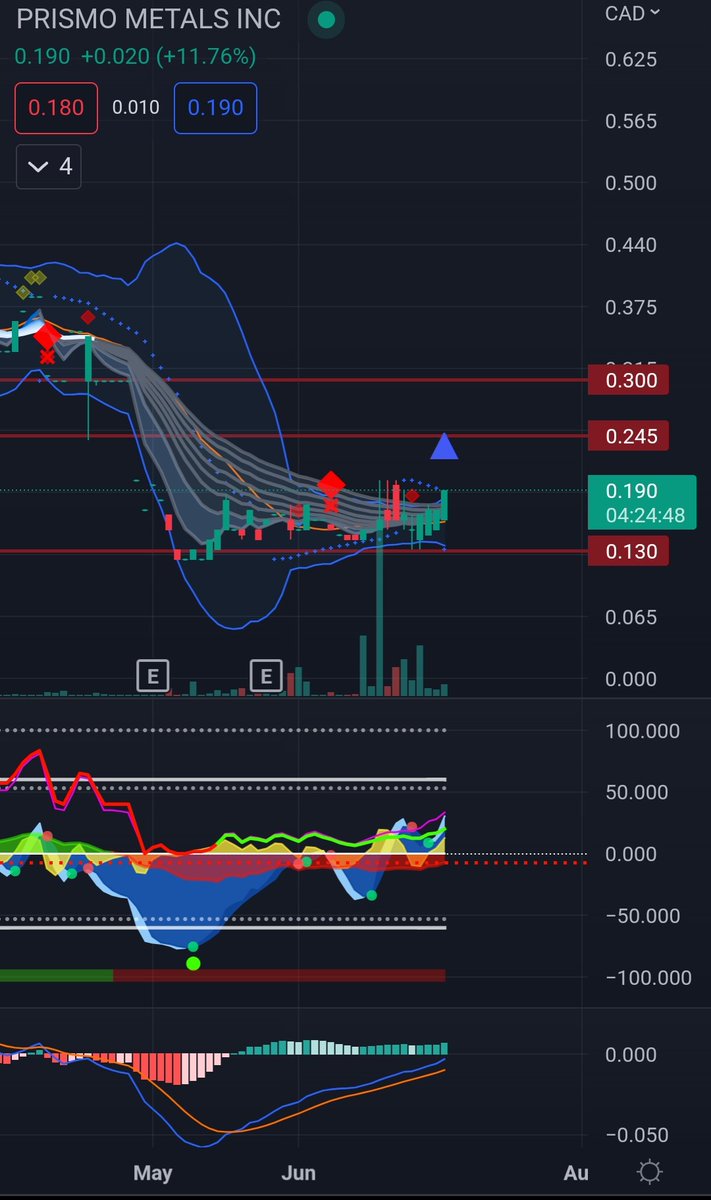 TITAN_TradingCA's tweet photo. $PRIZ.c getting strong volume, buy signals popping up on daily/ weekly 

Insiders successfully raised capital through warrant exercise and have put that back into drilling at their Verdes property 📈

Tight SS, bottom is in

#LoadZone https://t.co/VDsVh0g8YS