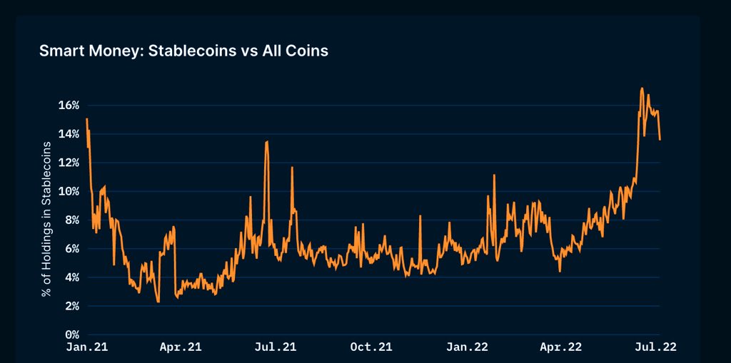 Ada Lam7🫡 on Twitter: "分享最近在Twitter space 上交流的学习总结： 🧐 #BTC 比特币都跌了70%了 为