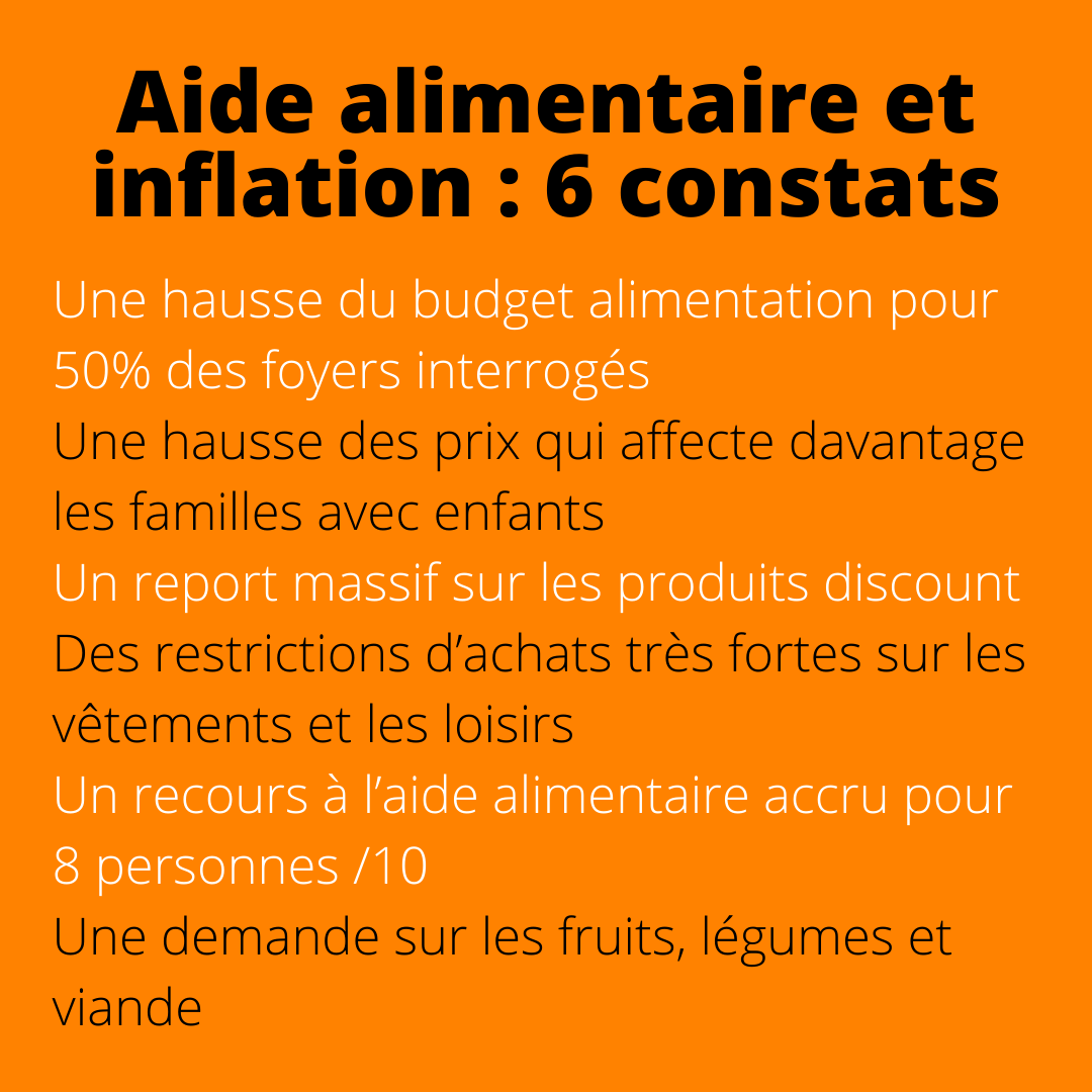 BanquesAlim's tweet photo. [📣Enquête flash ]
Du 5 au 29 juin 2022, les @BanquesAlim ont réalisé une étude afin d'analyser l'impact de l’inflation sur les personnes accueillies dans les structures d'aide alimentaire et l'évolution de leurs comportements de consommation 👇
https://t.co/ee0CCFp88w https://t.co/jjnOV7dSvO