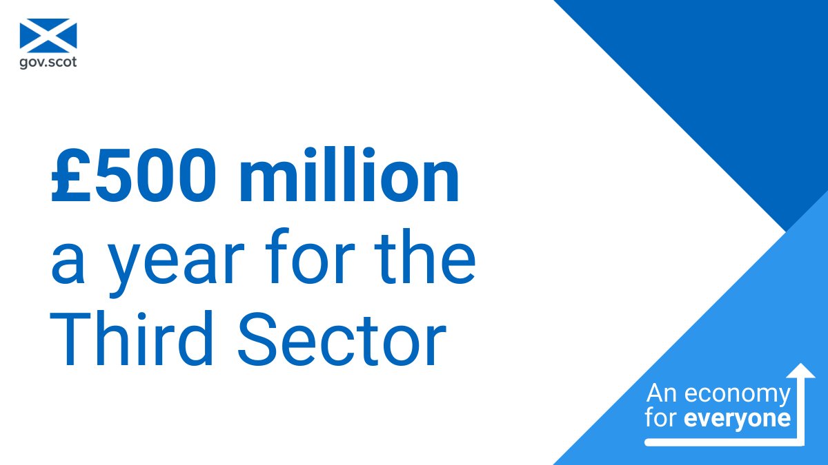 Scotland’s Third Sector plays a crucial role tackling issues across communities.

<a href="/ScotGov/">Scottish Government</a> invests around £500 million each year into the Third Sector via a range of programmes supporting community empowerment, mental wellbeing, children and families, and health and social care.