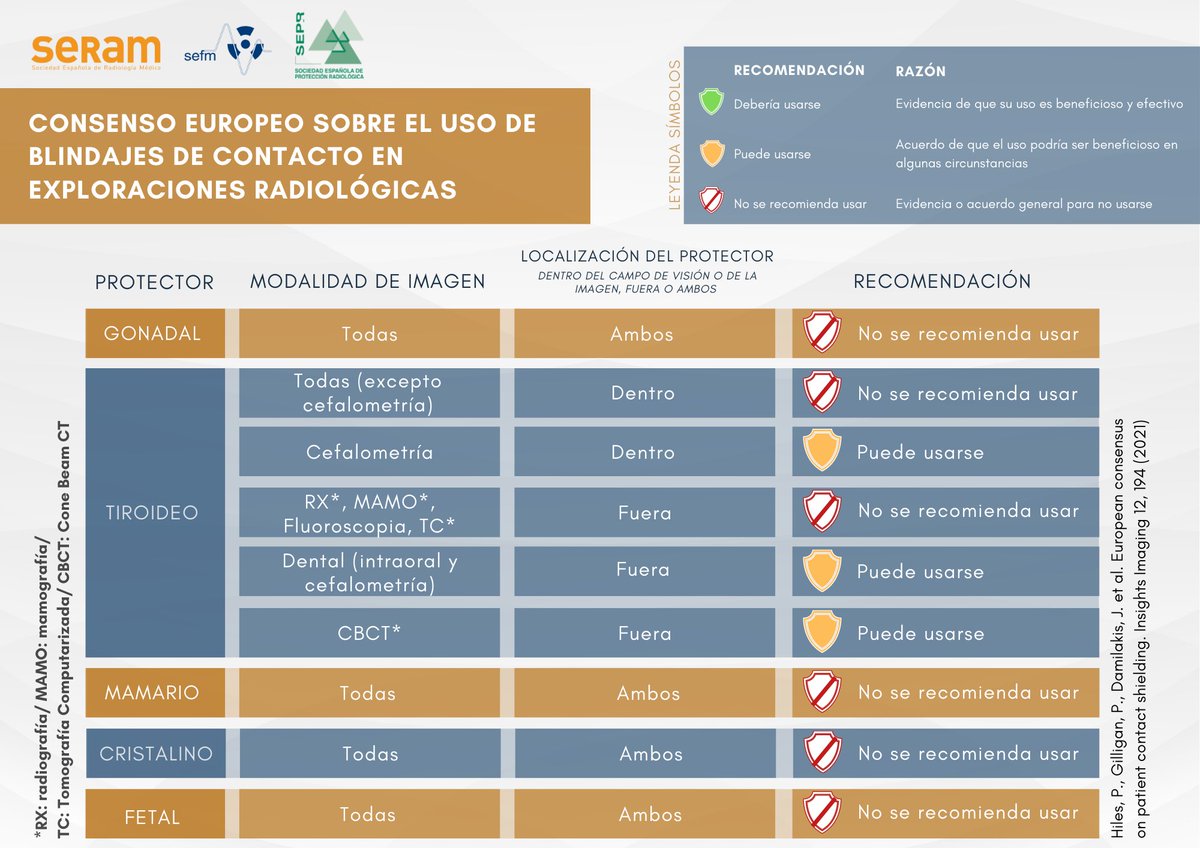 SERAM_RX's tweet photo. 📄Consenso europeo sobre el uso de #Blindajes de contacto en exploraciones #Radiológicas
Accede aquí▶️https://t.co/mUcoXg9cfc
👉Este es uno de los muchos recursos que puedes encontrar en #DocumentosSERAM
¡No te los pierdas!▶️https://t.co/2v7R8JSo1Y https://t.co/En6Mb0O4ME