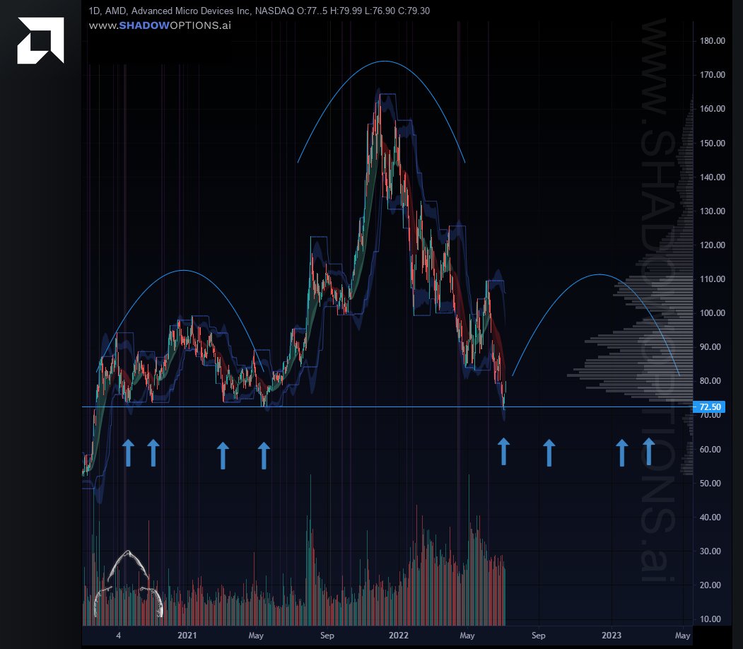 ShadowOptions's tweet photo. $AMD #AMD on the daily. Continuation play? If this symmetry plays out, multiple opportunities to get in. 
Want a chart analysis? Comment below with a ticker you're interested in. Limit to 1 per person please. 👇
#NASDAQ #SPX $SPY #QQQ $SMH $XLK  #BreakoutBar #BreakBar #ActionList https://t.co/6An2GqvaLX