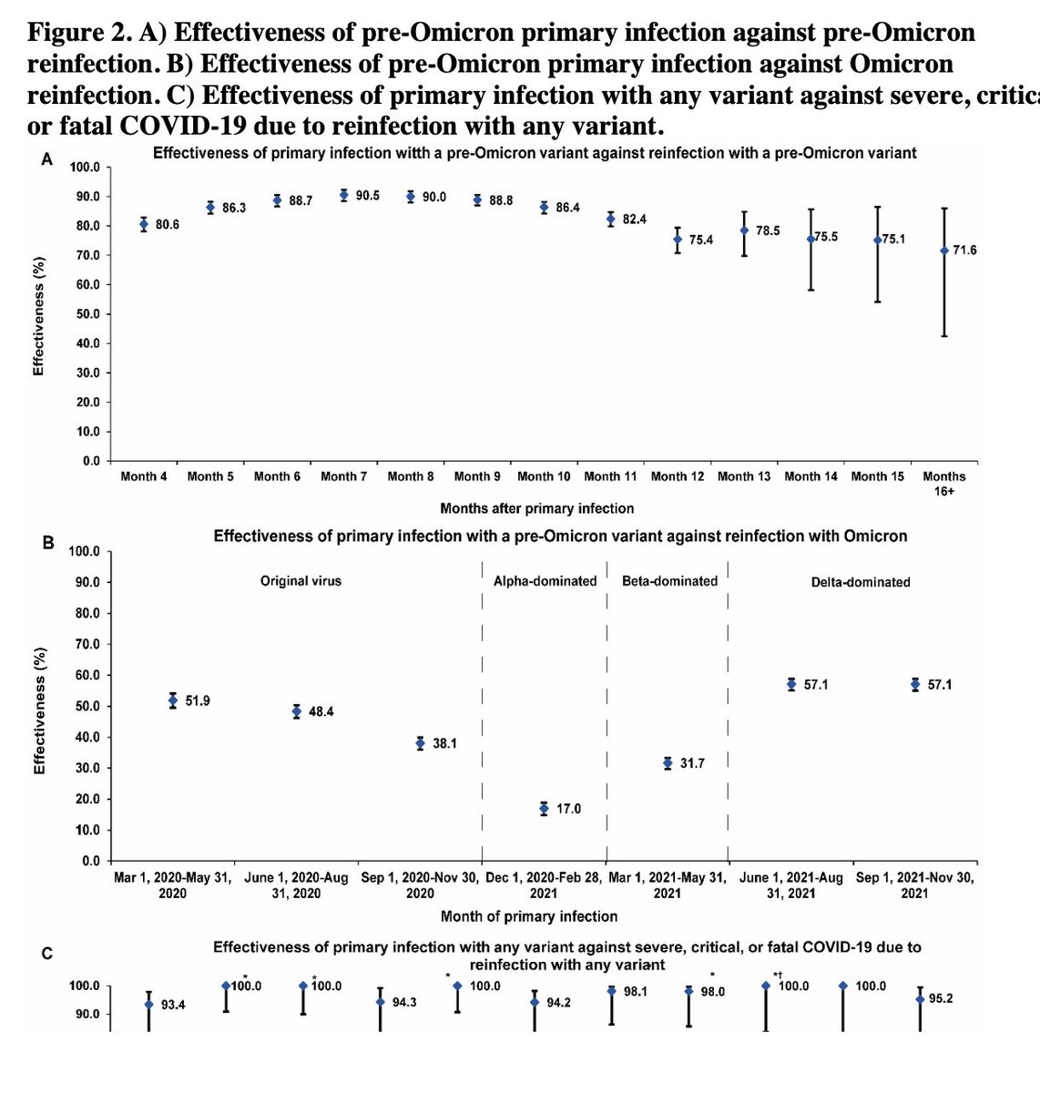 Thomas_Wilckens's tweet image. EILMELDUNG: Frühere #Coronavirus Infektion induziert nachhaltigen Schutz gegen schwere #covid19-Erkrankung, unabhängig von #variante ohne Anhaltspunkte für nachlassende Wirkung: „Dauer Immunschutz nach SARS-CoV-2- Infektion gegen Reinfektion...“ buff.ly/3OPHTKd