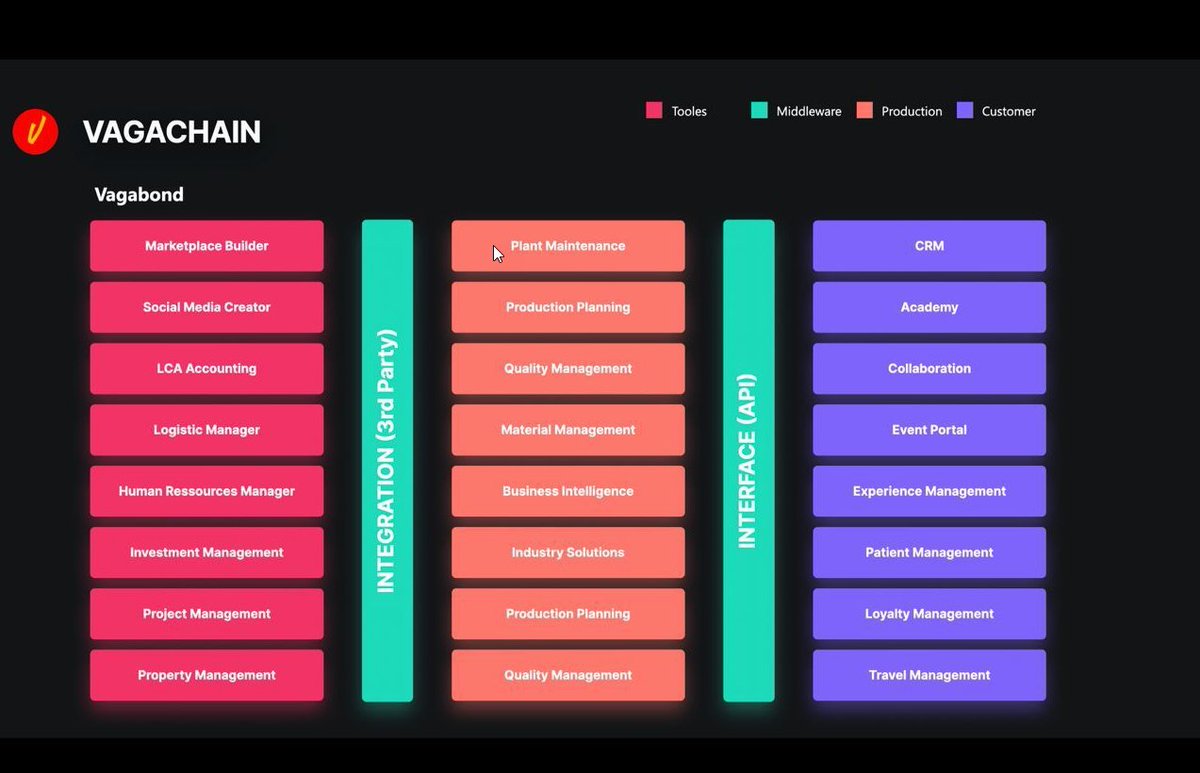 CryptoeVeritas's tweet photo. @NSAVTech @Vagabondappio 8/n
✔️Build-in utility. Over 25 modules in development to make the world #Blockchainready. @Vagabondappio is preparing #Blockchainforthemasses. https://t.co/IDMOGY1wH4