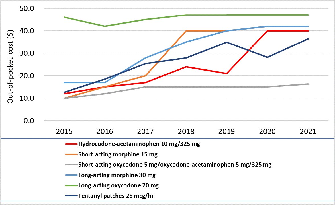 yuhuabaophd's tweet photo. Just out @JCOOP_ASCO. Past 7 years saw several-fold increases in Part D PA and OOP cost for opioids commonly used for cancer pain. @yuhuabaophd @JPaicePhD @landgrantdan @LisaWitkin @HaoZhan51979356  https://t.co/amWnhXJX5q https://t.co/9aqoF3EUWL