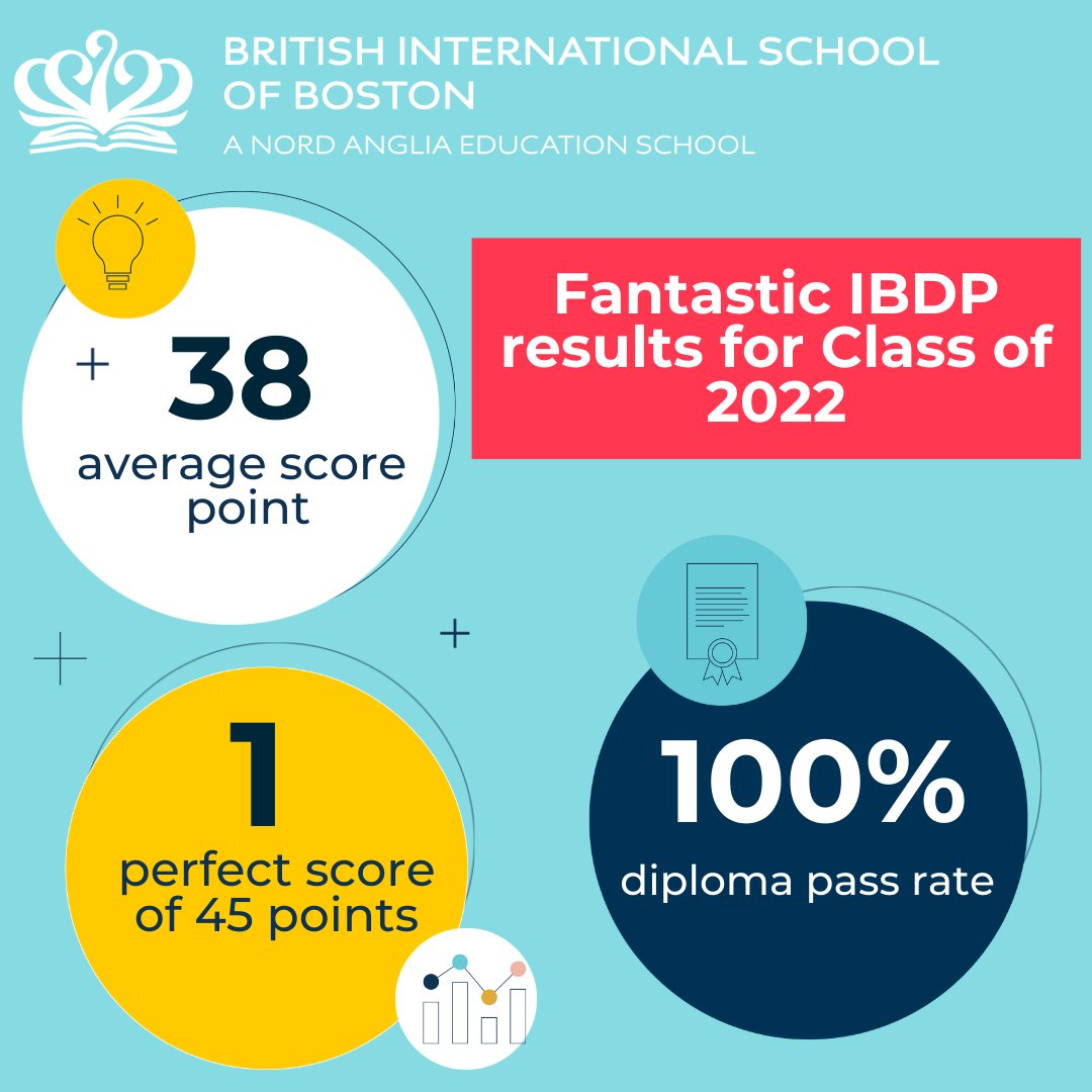 BISB_School's tweet image. A huge congratulations to #BISB Class of 2022 on their outstanding IB exam results. All the staff at The British International School of Boston are incredibly proud of our graduates and we can't wait to see their future achievements.
#createyourfuture #internationaleducation
