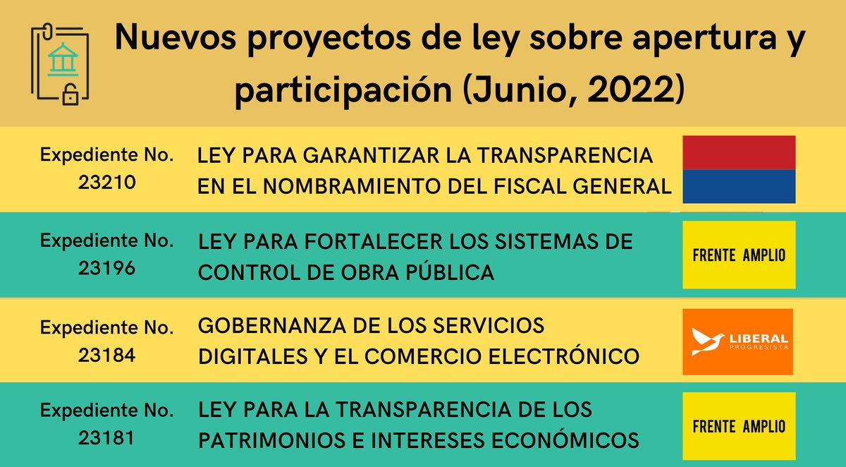 accesaorg's tweet photo. 🔴 Desde ACCESA este año estaremos realizando un seguimiento mensual del trabajo de la @asambleacr con respecto a la agenda de apertura y participación. 

Para el mes de junio resaltamos los siguientes 4 proyectos de ley presentados por diputaciones de diferentes fracciones. 🧵 https://t.co/9lSwA0CIrb