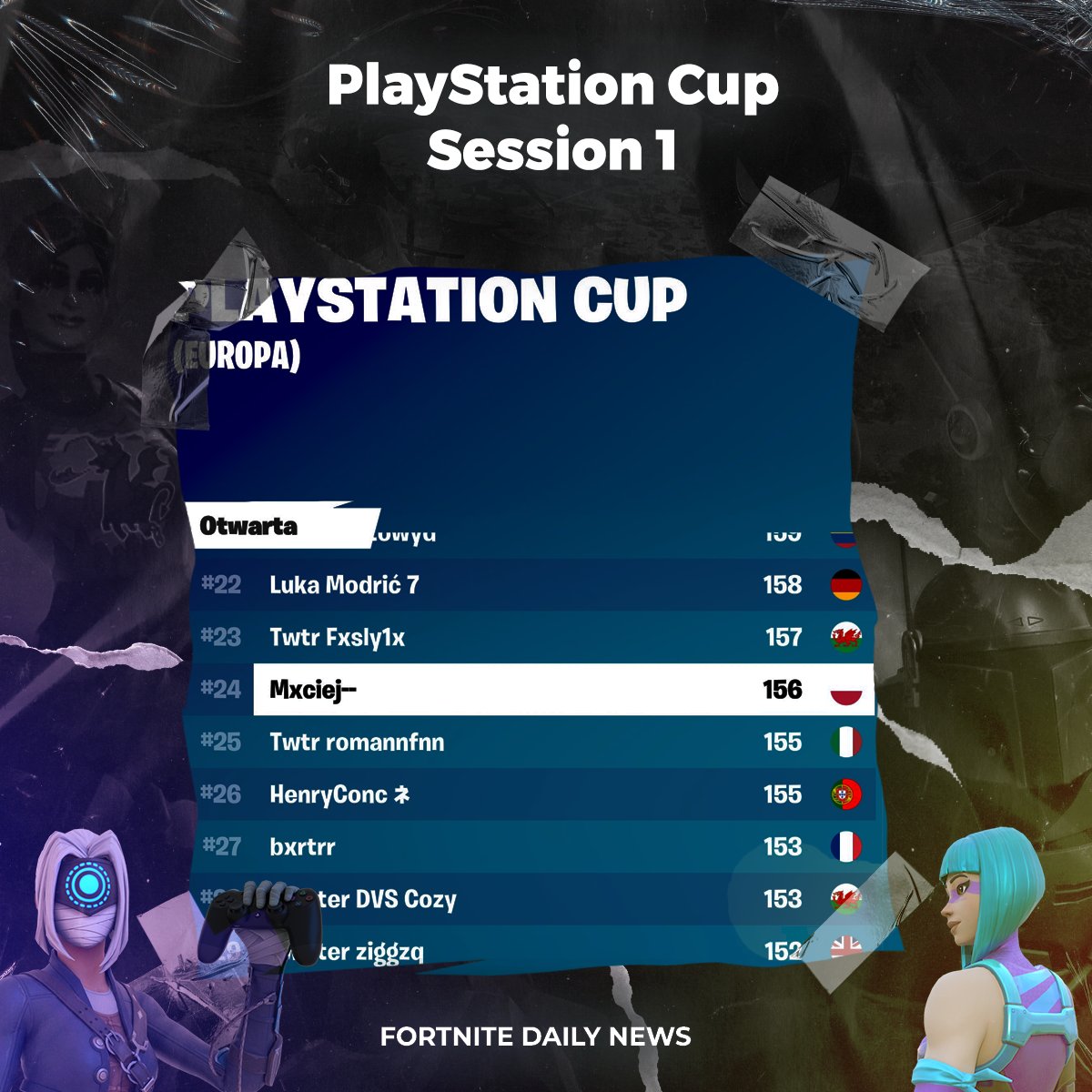 FortniteDailyPL's tweet photo. Dziś odbył się PlaySation Cup z Polski jako jedyny zakwalifikował się @MxciejFN Gratulujemy!🥳🥳 https://t.co/eIMdh708qu