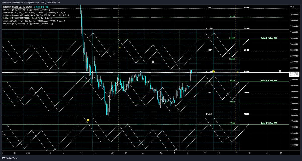 marketoccultat1's tweet photo. Here is the Natal BTC Sun Vibration set within lunar cycles using the @Gannboxcom for the lunar data & using my Vibration Box tool as a means to plot the price/time cycles you see
#bitcoin #btc $btcusd #ganntoolbox
Perfect setup for intraday trading if you ask me https://t.co/KVHAwPtiMY