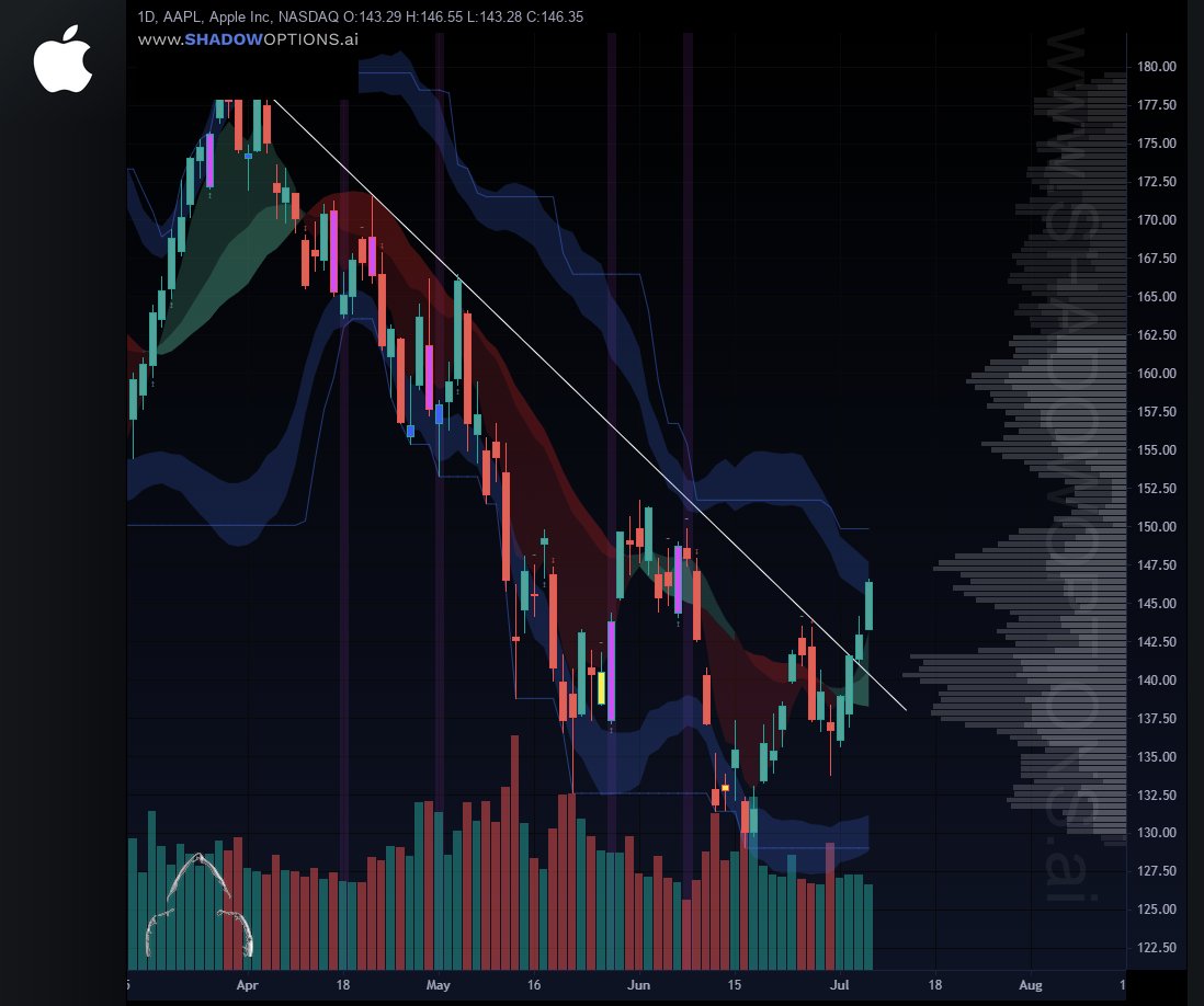 ShadowOptions's tweet photo. $AAPL #AAPL on the daily. Nice breakout continuation. 👀

#NASDAQ #SPX $SPY $QQQ $DIA #XLK  #BreakoutBar #BreakBar #ActionList https://t.co/USZYfOOrXN