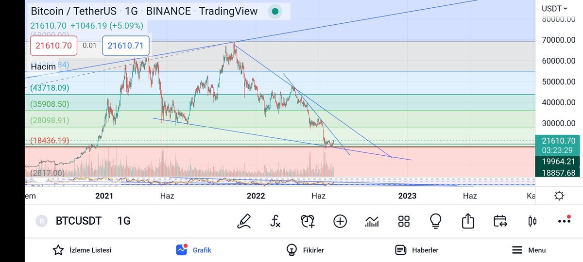 Muhendisbey2134's tweet photo. #btc Fiyatlandırdığım trend çizgileri üstünde günlük kapanışlar yapması güzel olur tedbirli davranalım 3 kere trend çizgisine temas edip sert düşüşler yaşamış bu sefer yukarı kırılım olması dileği ile , daha sonra üstteki trend cizgisini deneyebilir . 
#bitcoin #btcusdt #ETH https://t.co/v8ZC37l0wu