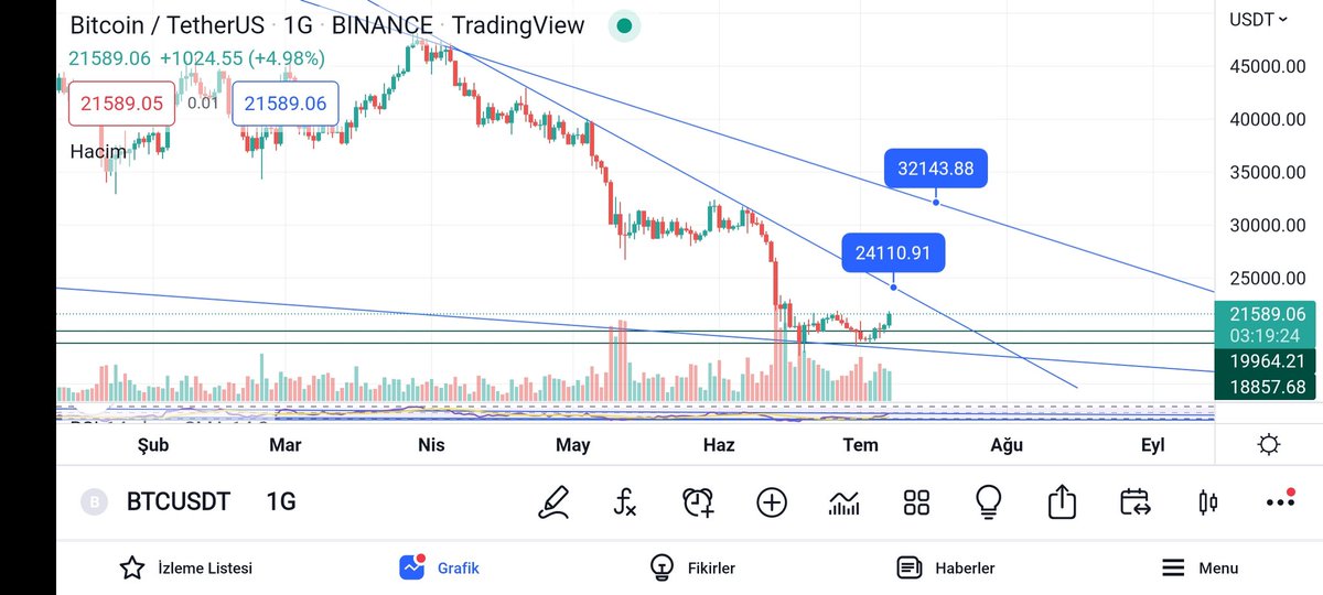 Muhendisbey2134's tweet photo. #btc Fiyatlandırdığım trend çizgileri üstünde günlük kapanışlar yapması güzel olur tedbirli davranalım 3 kere trend çizgisine temas edip sert düşüşler yaşamış bu sefer yukarı kırılım olması dileği ile , daha sonra üstteki trend cizgisini deneyebilir . 
#bitcoin #btcusdt #ETH https://t.co/v8ZC37l0wu