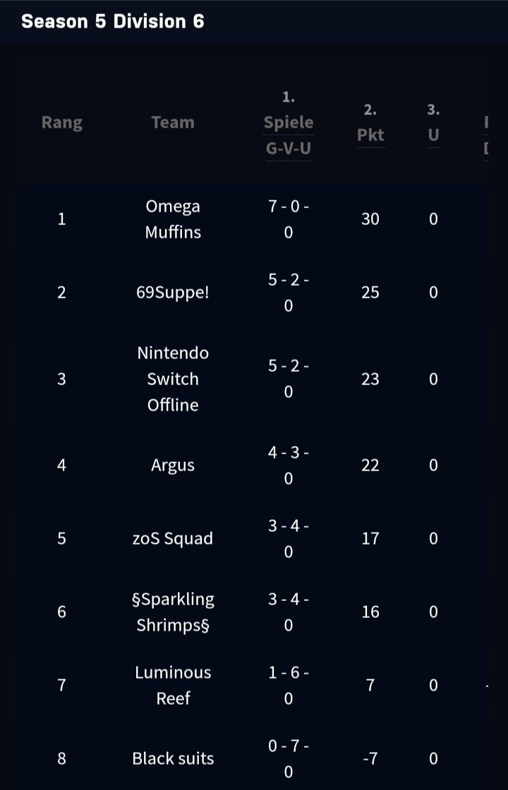 Omega_Muffins's tweet photo. Die @DSplatoonLiga ist vorbei! Dankeschön fürs teilnehmen!
Die Omega Muffins haben sich mit einem 7:0 den 1. Platz in Division 6 ergattern können! 🥳
Team: Omega Muffins 
DSB S5 DIV 6: Platz 1/8
#Splatoon2 https://t.co/dqOGz3Jl7z