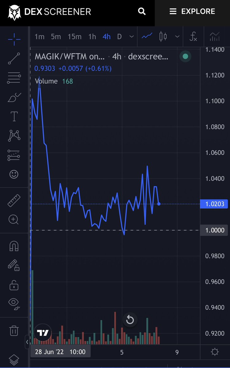 WorldofMagik's tweet image. Now 9 days over and at Peg, liquidity on this pair has increased by over $100K!

Let’s keep auto compounding at Magik.Farm to help increase liquidity and burn $Magik