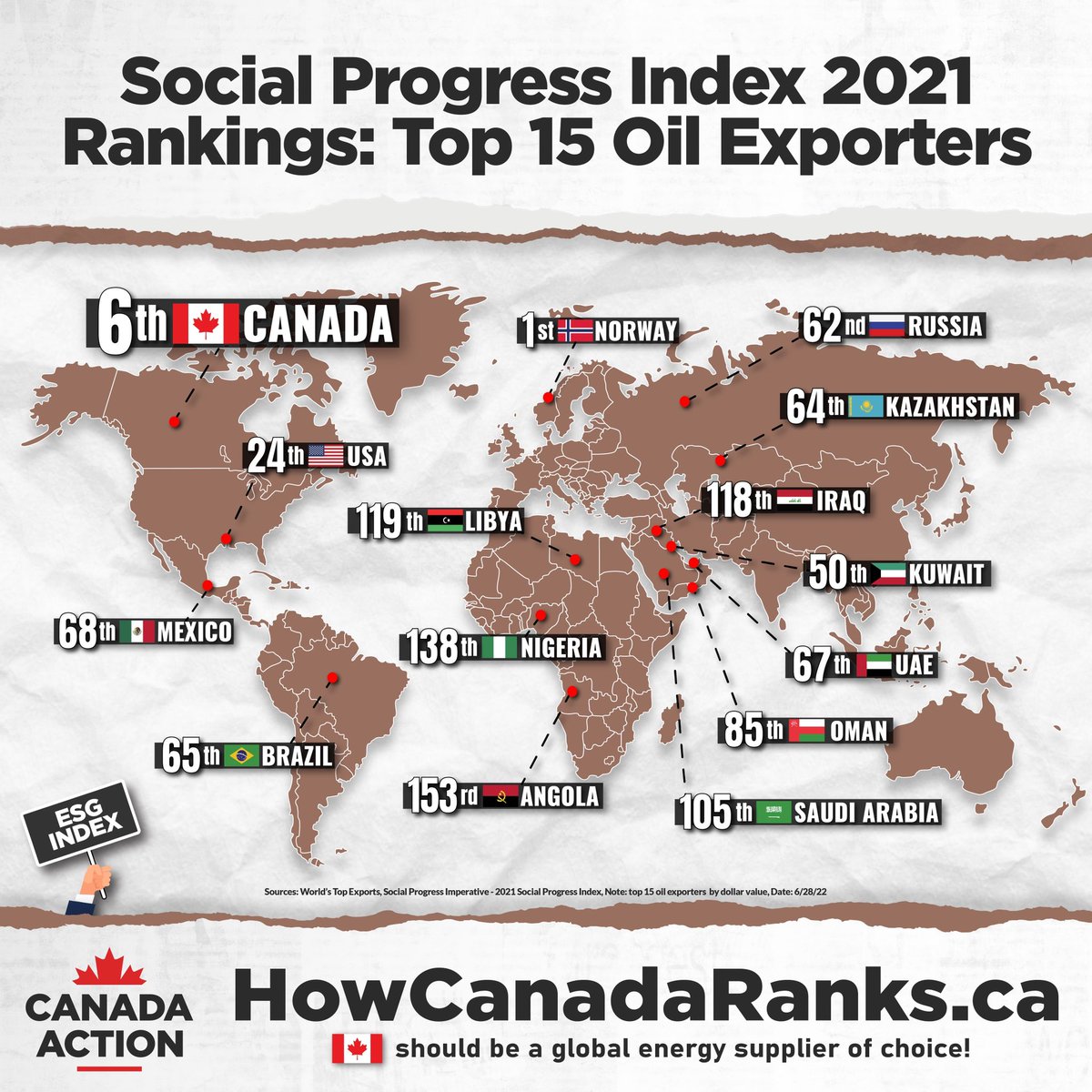 OilsandsAction's tweet photo. How Canada Ranks: 6th on the Social Progress Index 2021, the second highest of the world's top 15 oil exporters.

Who do you want to supply your energy? #CanadianEnergy #MoreCanada https://t.co/A9OrxGYhYY