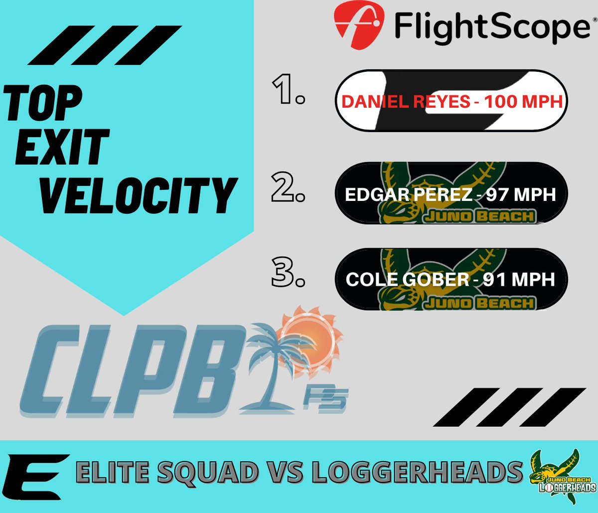 CLPalmBeaches's tweet photo. ⚾️STATS OF THE GAME⚾️

Hardest hits from today's matchup between the Elite Squad and Loggerheads!

#CLPB #DoSummerBallDifferent https://t.co/MW0ptSCpGT