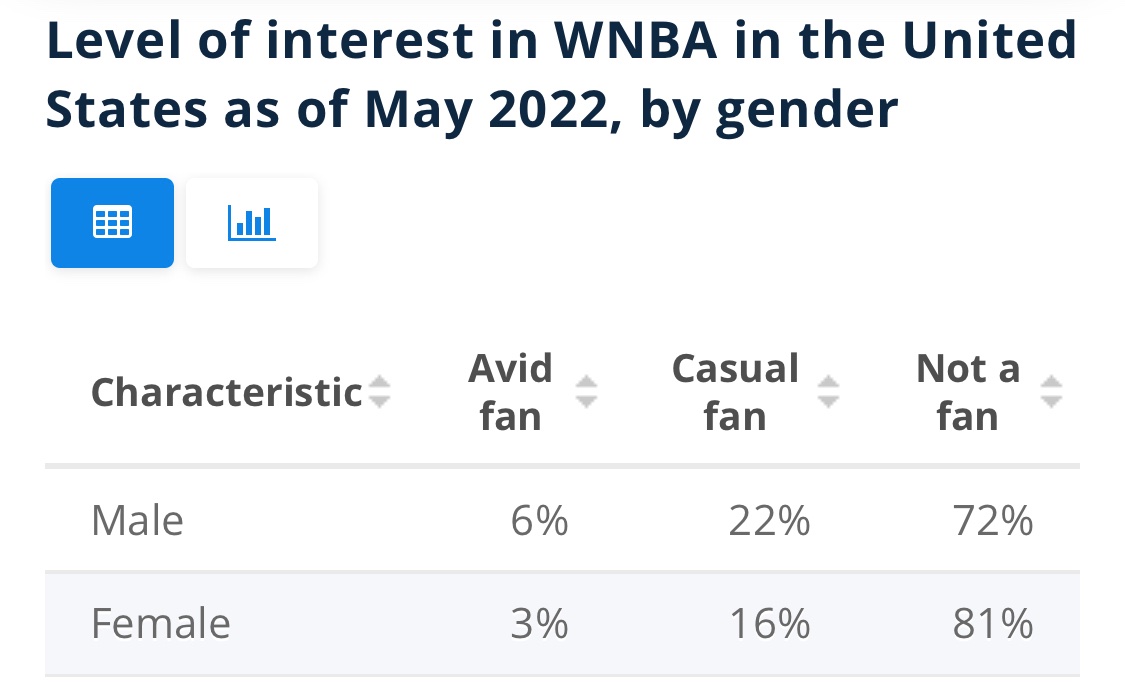 How we watch they shit more than them, but there's somehow always a viral tweet of a bih blaming men for the WNBA's struggles. YALL NOT WATCHIN DA SHIT YA DAMN SELVES 😭