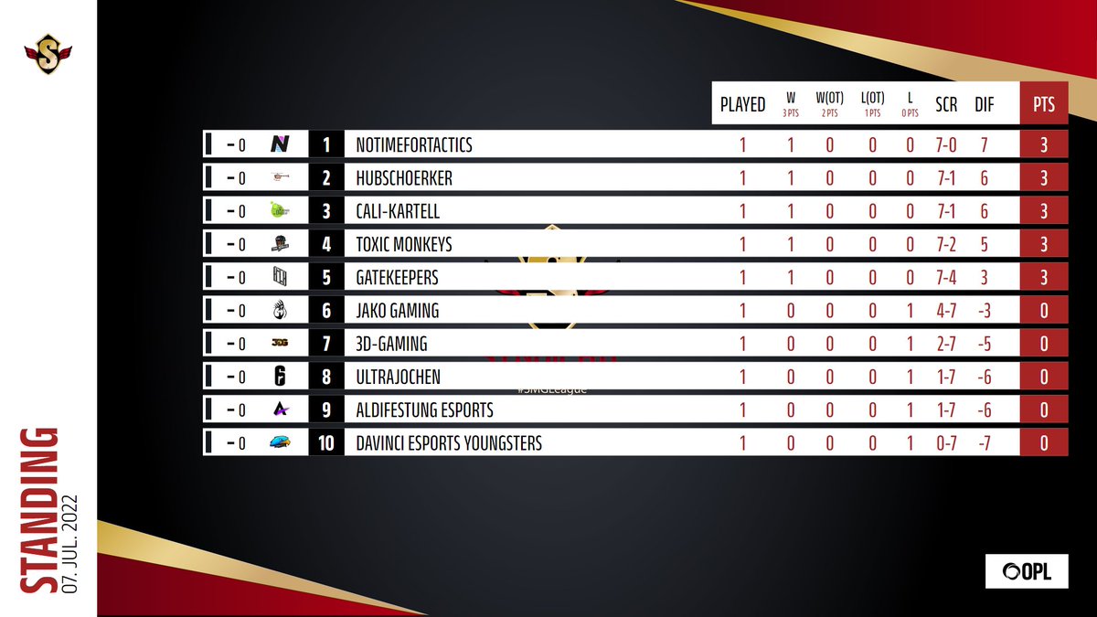 #SMGLeague – nach dem gestrigen erfolgreichen und echt guten ersten Spieltag unserer Liga, können wir euch das aktuelle Standing der Liga zeigen.

Es waren echt verdammt gute und spannende Matches dabei.

Wir sind froh, dass es so gut bei euch ankommt, und die Teams dabei sind🔥