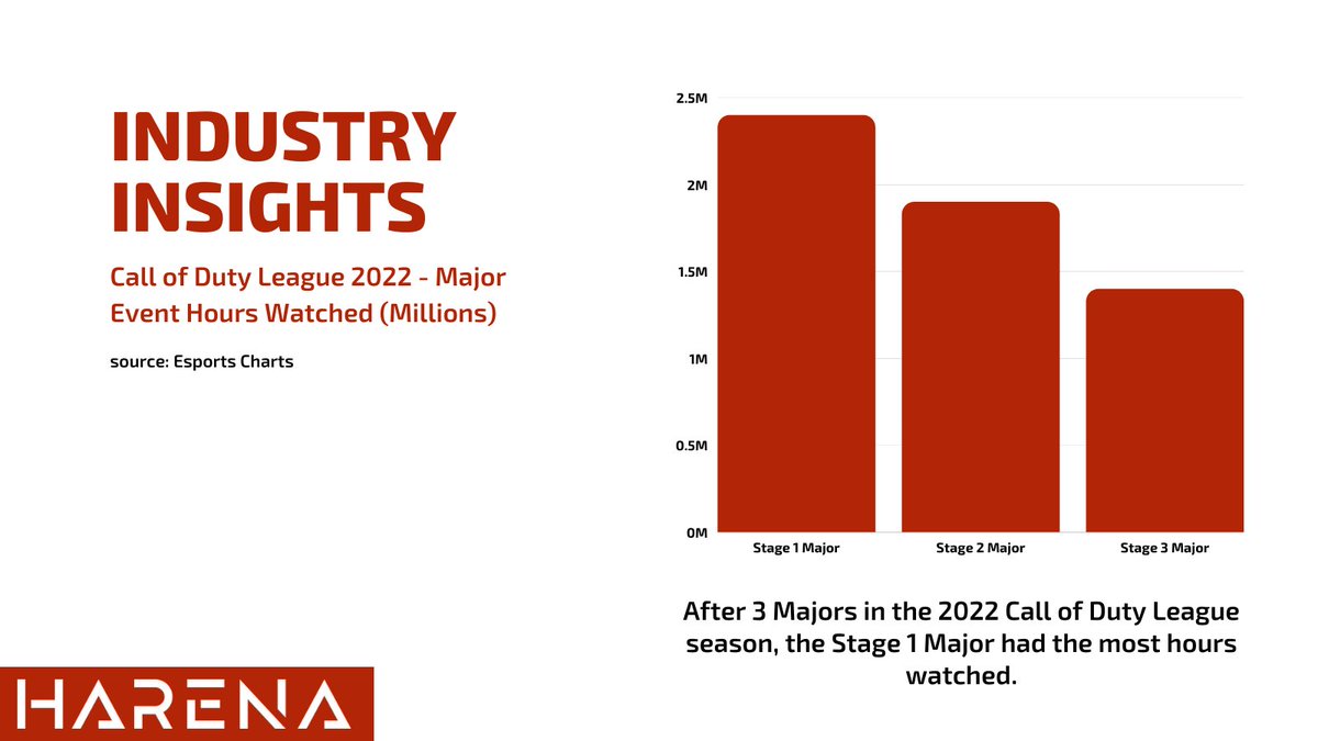 Call of Duty League 2022 Stage 4 Major starts next week. Here are the hours watched from the previous Majors this season per <a href="/EsportsCharts/">Esports Charts 🇺🇦</a>

> Stage 1 Major - 2,441,541 Hours Watched
> Stage 2 Major - 1,914,586 Hours Watched
> Stage 3 Major - 1,485,891 Hours Watched

#esports