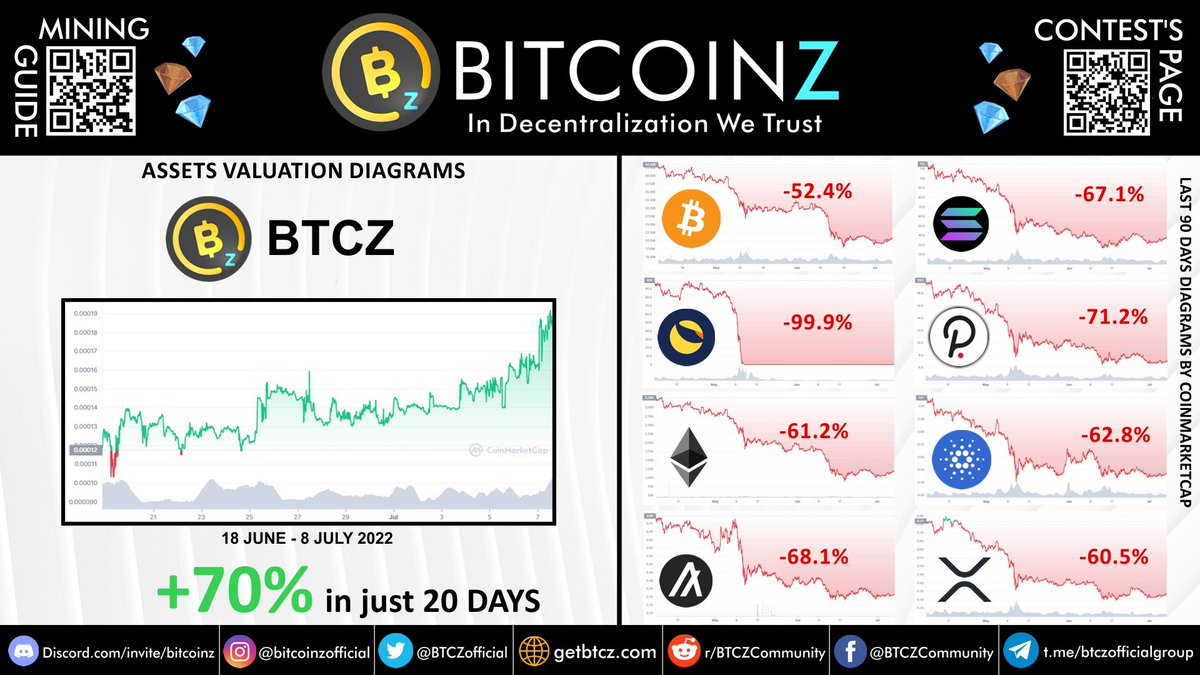 #BitcoinZ +70% in just 20 days...🏆
 amid a #crypto bloodbath with the most assets collapsing in less than 3 months.

Learn what you were missing and why #BTCZ should be your #cryptocurrency
⬇️
getbtcz.com/why-bitcoinz/

#BTCZmining #x1000GEM
#Decentralization #blockchain
#NFT #BSC