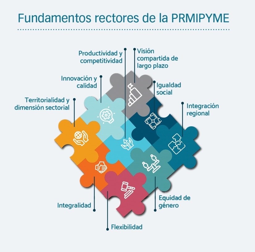 Cenpromype_sica's tweet photo. [Infografía] Conoce los fundamentos rectores de la #PolíticaRegionalMIPYME ➡️ https://t.co/35ExBdYsPv https://t.co/TeVPjhk8s6