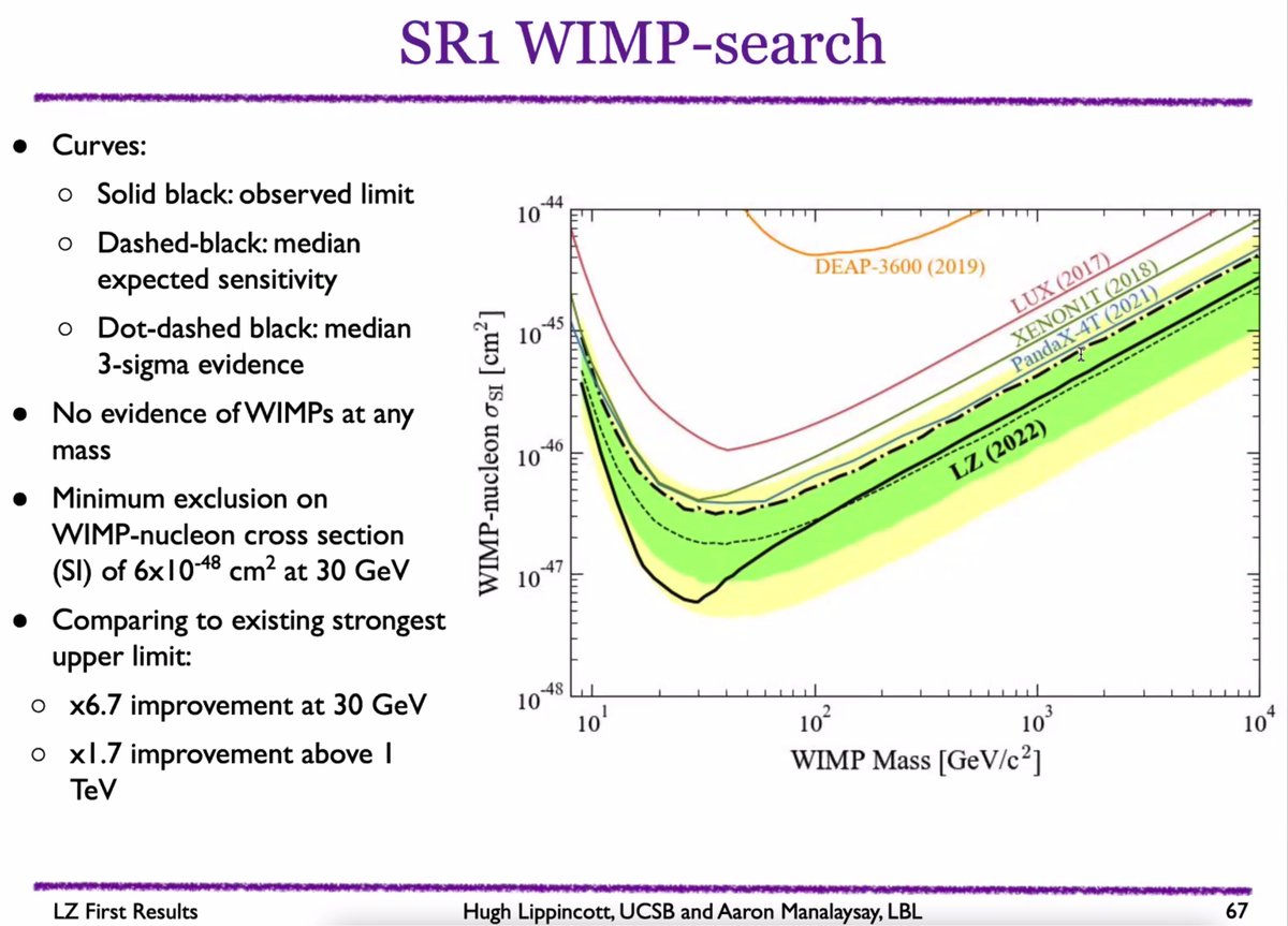 XinRanLiu_1's tweet image. After a decade of hard work, the successor to ZEPLIN and LUX called LZ (@lzdarkmatter) reigns supreme once again as the world-leading dark matter detector. It has been an honour and privilege to be a part of the process and work with some of the best people.
#darkmattermatters