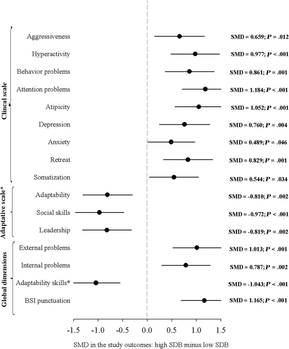 JPediatr's tweet photo. Torres-Lopez et al evaluate the associations of parent-reported sleep-disordered breathing and device-assessed sleep behaviors with behavioral and emotional functioning in pediatric patients with overweight/obesity. @CCadenasSanchez #ObstructiveSleepApnea https://t.co/0ayiwVzQ7V https://t.co/pLZ4ic3ZAP