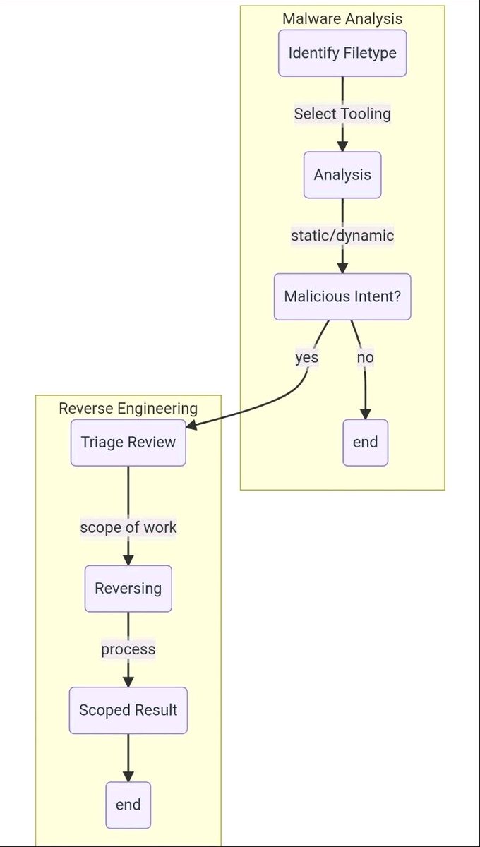 exploit_daily's tweet photo. Malware analysis and reverse engineering workflow

#malware #malwareanalysis #reverseengineering #exploitdaily #workflow #cybersecurity https://t.co/dM2m5jW9Yz