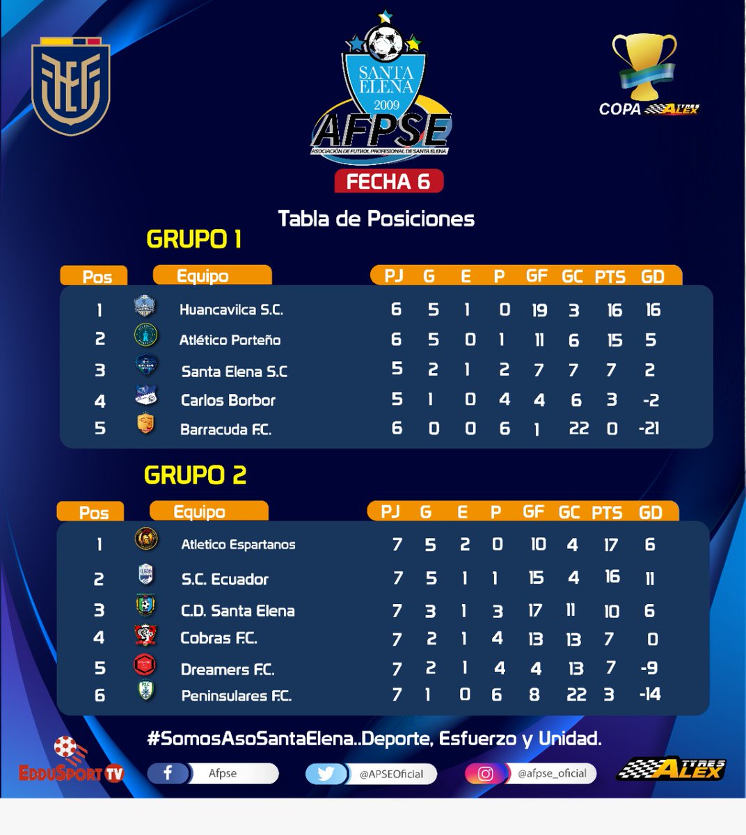 - Les presentamos el Tablero Posicional del XIV Campeonato Provincial de 2da. Categoría 2022 "COPA ÁLEX TYRES" en Santa Elena.

- Grupos 1/2 🏆⚽🥇🥈🥉
- Estadio Washington  Álvarez, Ancón

#SomosAsoSantaElena...
Deporte, Esfuerzo y Unidad