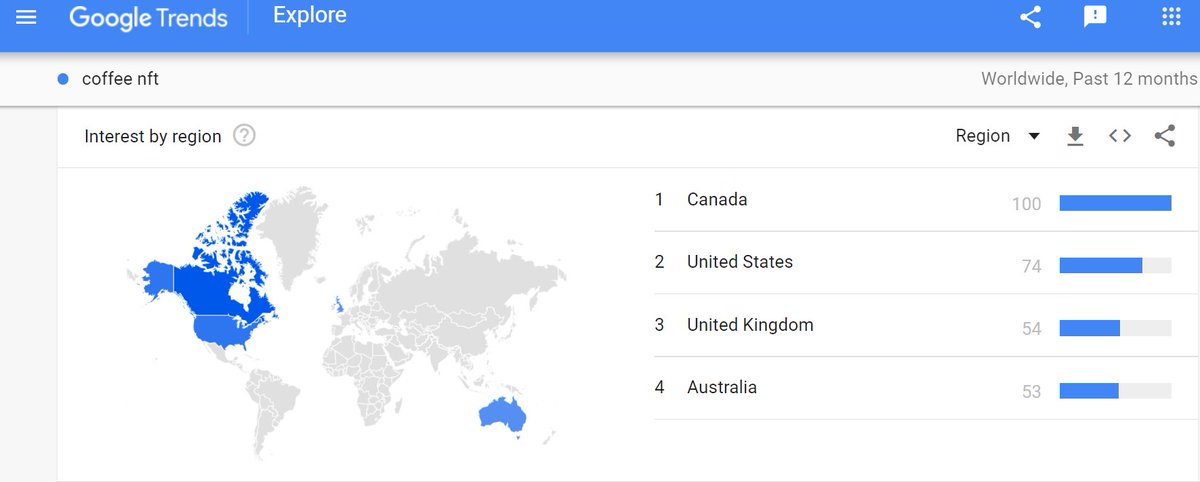 HRNStiftungNA's tweet photo. Google Trends worldwide for #coffee #NFTs past 12 months: 

1⃣ CA 🇨🇦
2⃣ USA 🇺🇸
3⃣ UK 🇬🇧
4⃣ AUS 🇦🇺
5⃣ ❓

Exciting! Which coffee consuming country will be #5? ☕️ 

Will we eventually see a coffee producing country here too? 👩‍🌾👨‍🌾

Can NFTs create connections between both worlds? 👀 https://t.co/Q5rut20BCa