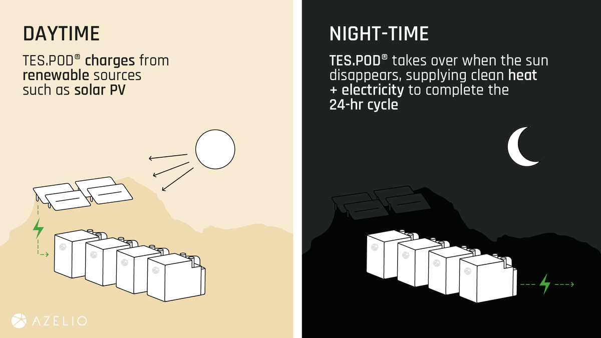 AzelioOfficial's tweet photo. When the sun goes down, we keep going! ⚡ 

Azelio’s #TESPOD charges from #solar and meets the need for 8 to 18 hour flexibility - supplying stored energy as heat and electricity when night falls or there’s insufficient direct production.

#energystorage #PoweringEvolution #LDES https://t.co/YIr7UhGDZt